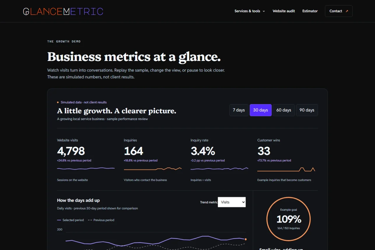 GlanceMetric’s illustrative sample marketing dashboard